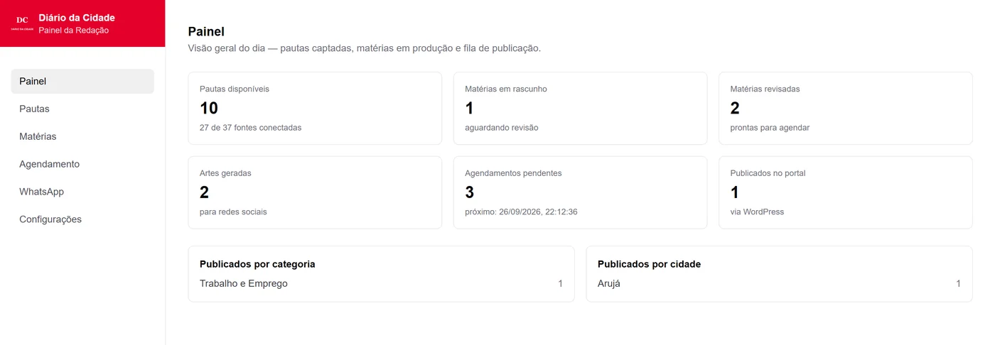 Painel com a visão geral do dia